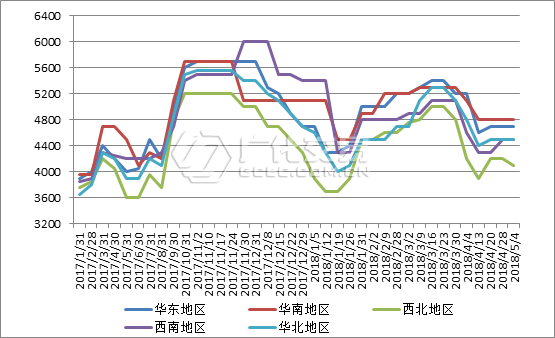 国内99%片碱主流市场价格走势图